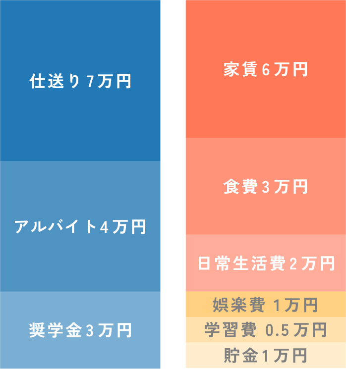 一人暮らしのAさんの収支グラフ