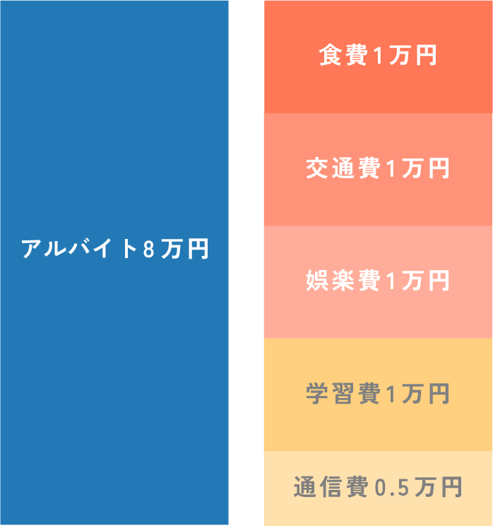 実家通いのBさんの収支グラフ