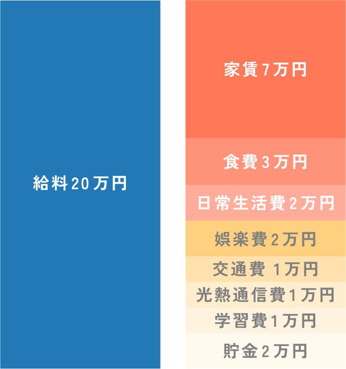 リカレントのCさんの収支グラフ