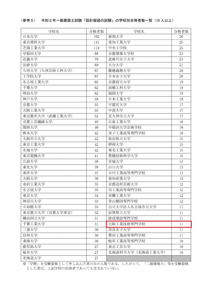 令和二年 一級建築士試験 設計製図の試験 合格者数発表 Oct 大阪工業技術専門学校