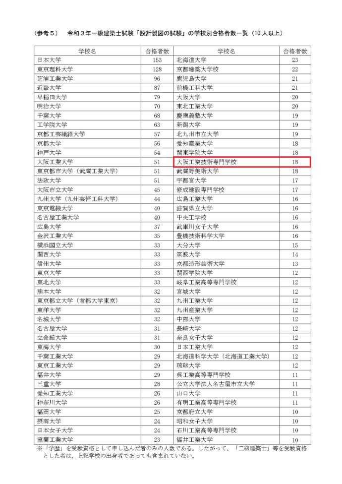 令和三年 一級建築士試験「設計製図の試験」合格者数発表 | OCT 大阪